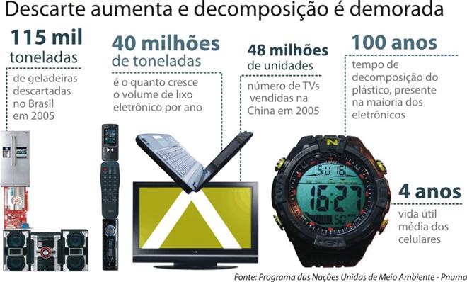 lixo eletronico no brasil