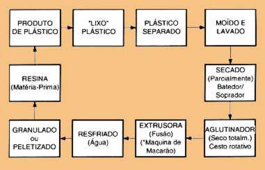 reciclagem-do-plastico processo passo a passo